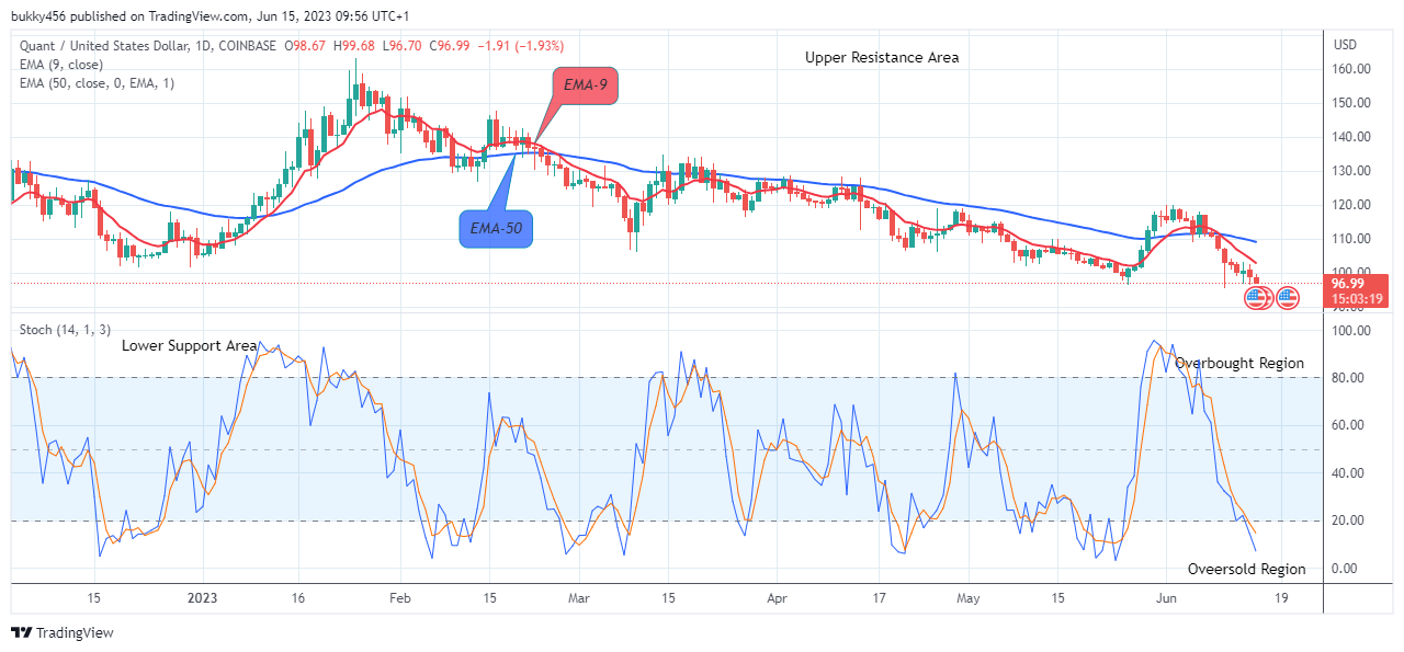 Quant (QNTUSD) Price Edging Closer to Bullish Breakout; Time to Buy Is Near!