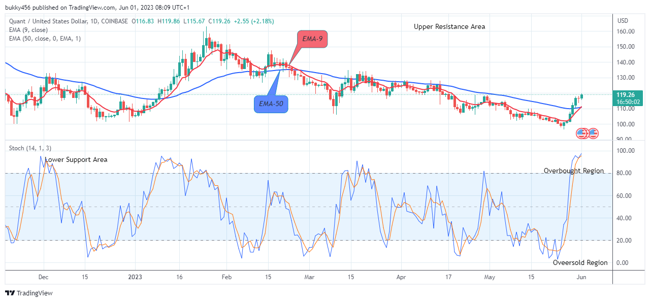 Quant (QNTUSD) Still a Good Buy at the $119.86 Resistance Value