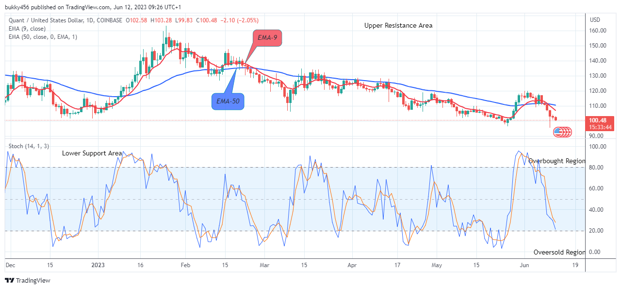 Quant (QNTUSD) Price Retesting the $163.14 Supply Level, Watch for Buy!