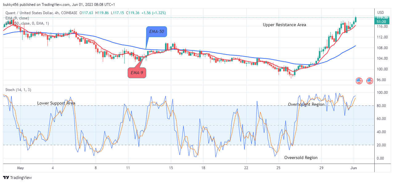 Quant (QNTUSD) Still a Good Buy at the $119.86 Resistance Value