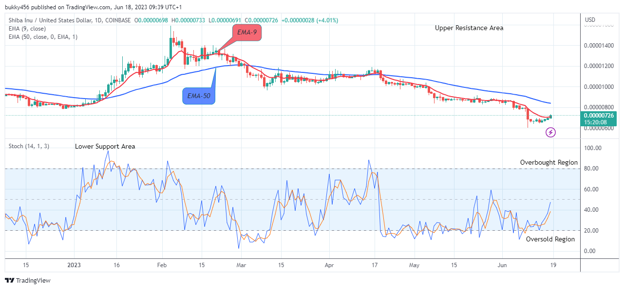 Shiba-Inu (SHIBUSD) Price Trending to the $0.000020 Supply Level