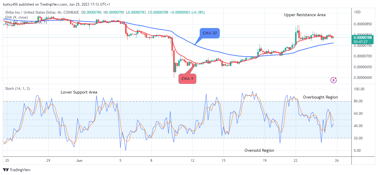 Shiba Inu (SHIBUSD) Breaking Up the $0.0000159 Level Soon