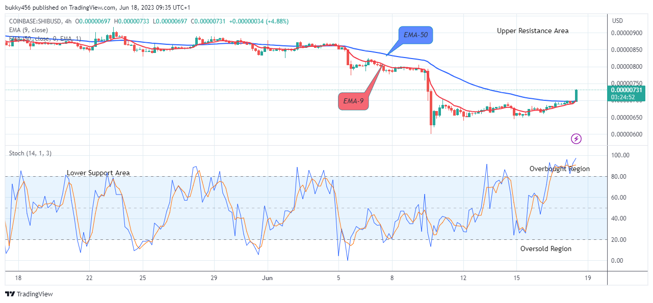 Shiba-Inu (SHIBUSD) Price Trending to the $0.000020 Supply Level