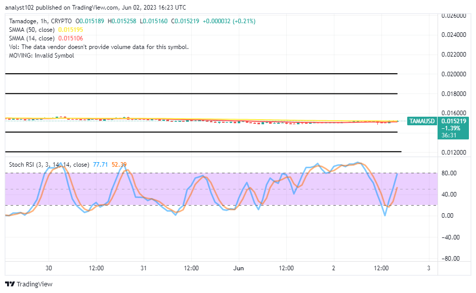 Tamadoge (TAMA/USD) Market Has Lowered for Catalyst Rebuilding Mode