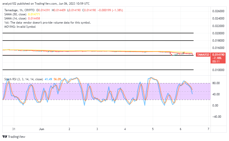 Tamadoge (TAMA/USD) Price Envisages to Swing High Soon