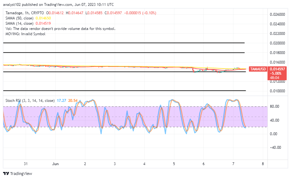 Tamadoge (TAMA/USD) Market Activities Have Witnessed North Swings