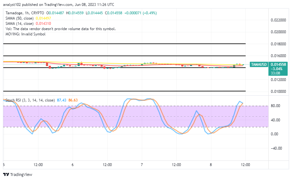 Tamadoge (TAMA/USD) Price Is Pushing Upwards to Break Resistance