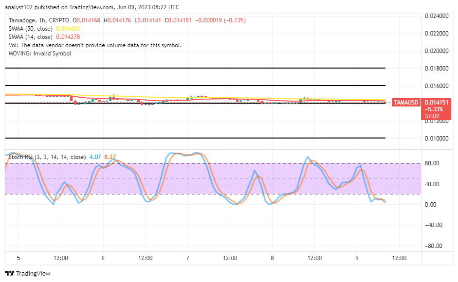 Tamadoge (TAMA/USD) Market Is Oscillating Before a Rebound