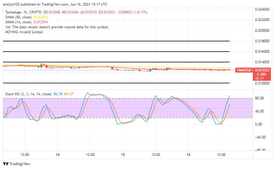 Tamadoge (TAMA/USD) Market Swings Concurrently, Intending to Bounce