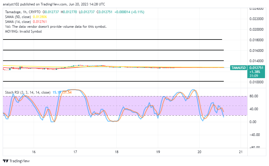 Tamadoge (TAMA/USD) Market Moves in a Narrow Range, Settling for a Bounce