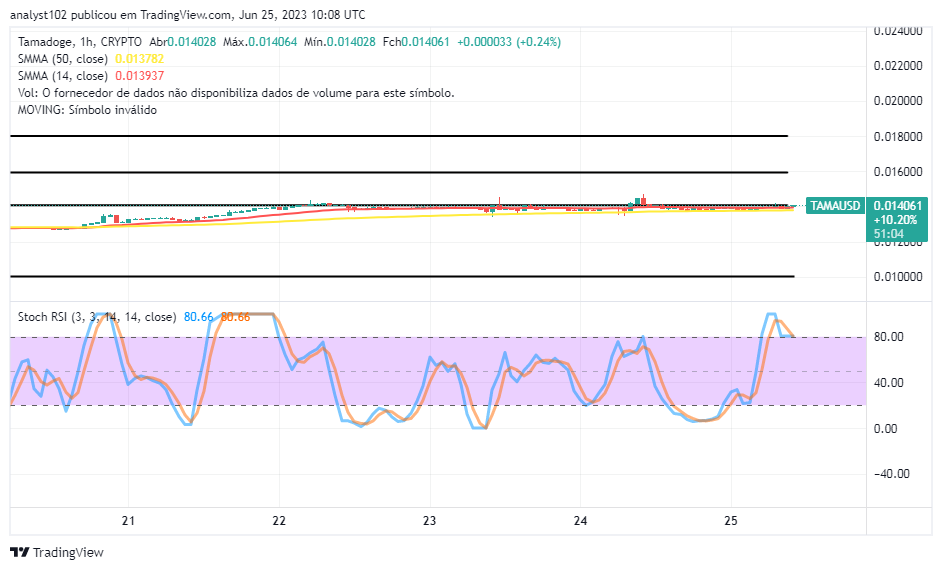 Tamadoge (TAMA/USD) Market Confines to Sideways, Aiming for a Bounce