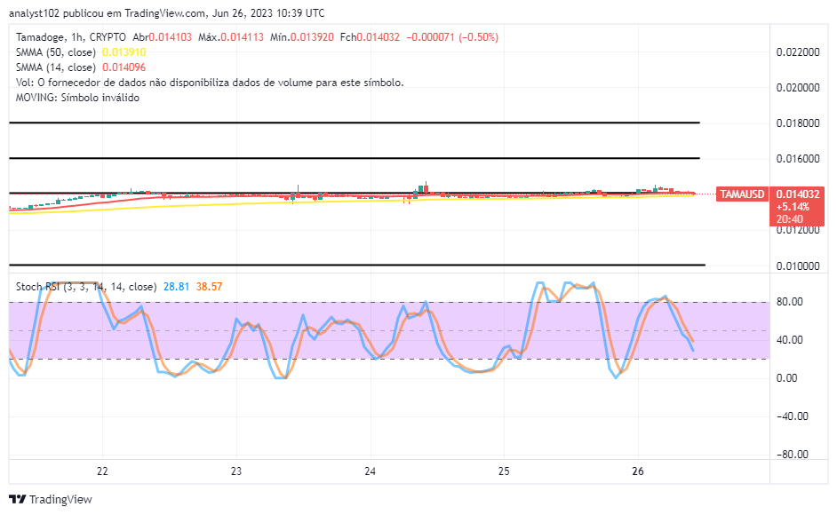 Tamadoge (TAMA/USD) Trade Pushes in Ranges, Staging a High Swing