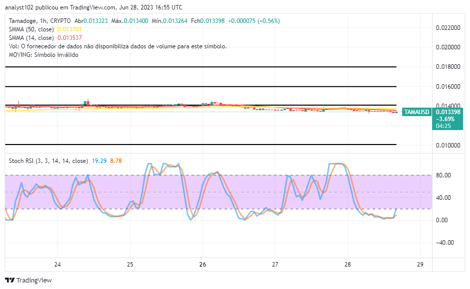 Tamadoge (TAMA/USD) Trade Compresses Down, Holding a Bounce