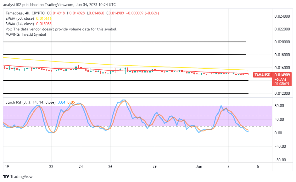 Tamadoge (TAMA/USD) Price Rebuilds Energy from $0.01500