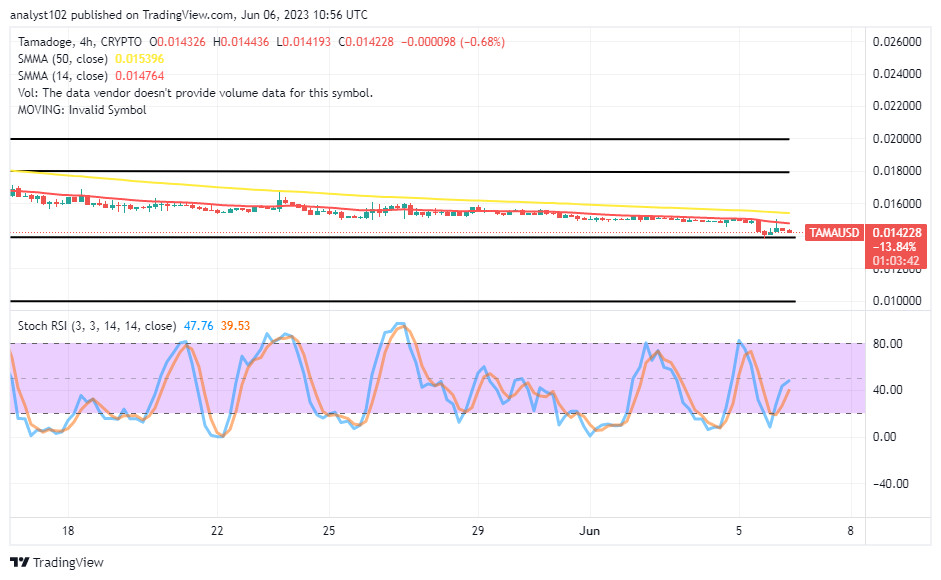 Tamadoge (TAMA/USD) Price Envisages to Swing High Soon