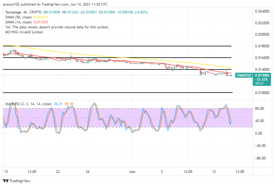 Tamadoge (TAMA/USD) Trade Is in Decline, Foretelling an Explosion