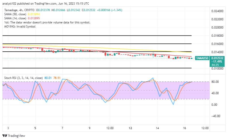 Tamadoge (TAMA/USD) Market Swings Concurrently, Intending to Bounce