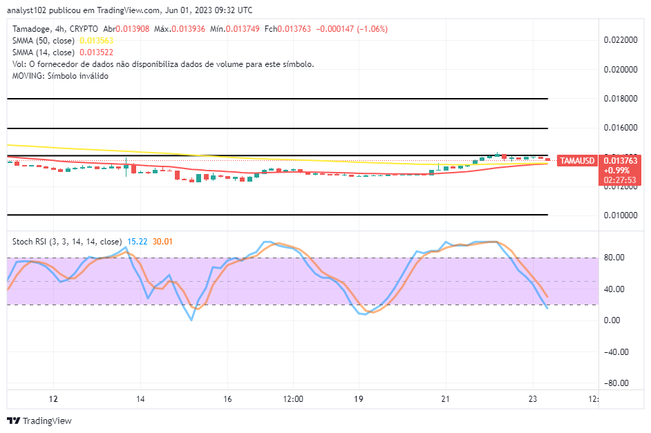 Tamadoge (TAMA/USD) Price Is Holding a Correction, Settling for a Hike