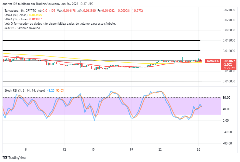 Tamadoge (TAMA/USD) Trade Pushes in Ranges, Staging a High Swing