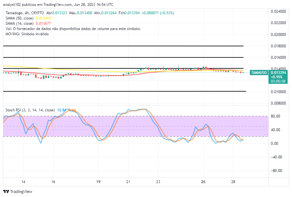 Tamadoge (TAMA/USD) Trade Compresses Down, Holding a Bounce