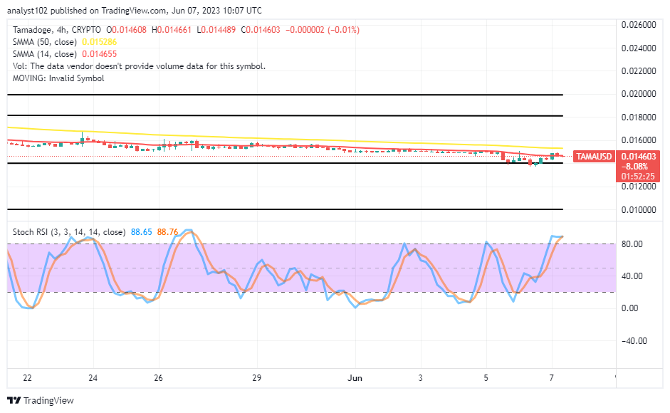 Tamadoge (TAMA/USD) Market Activities Have Witnessed North Swings