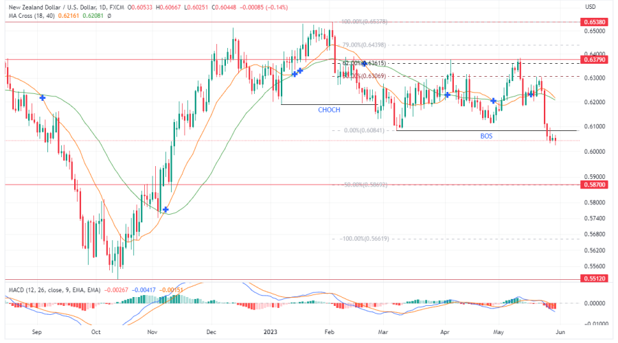 NZDUSD Confirms its Bearish Trend as the Previous Low Gets Invalidated