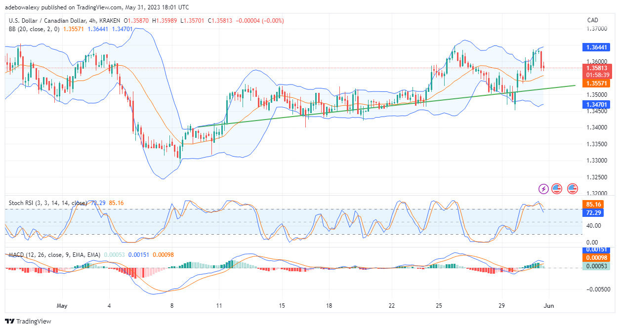 USDCAD's Upside Retracement Shows Signs of Weakness Near 1.3621
