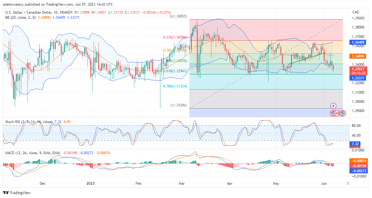 USDCAD Locks in Target at the 1.3300 Price Mark