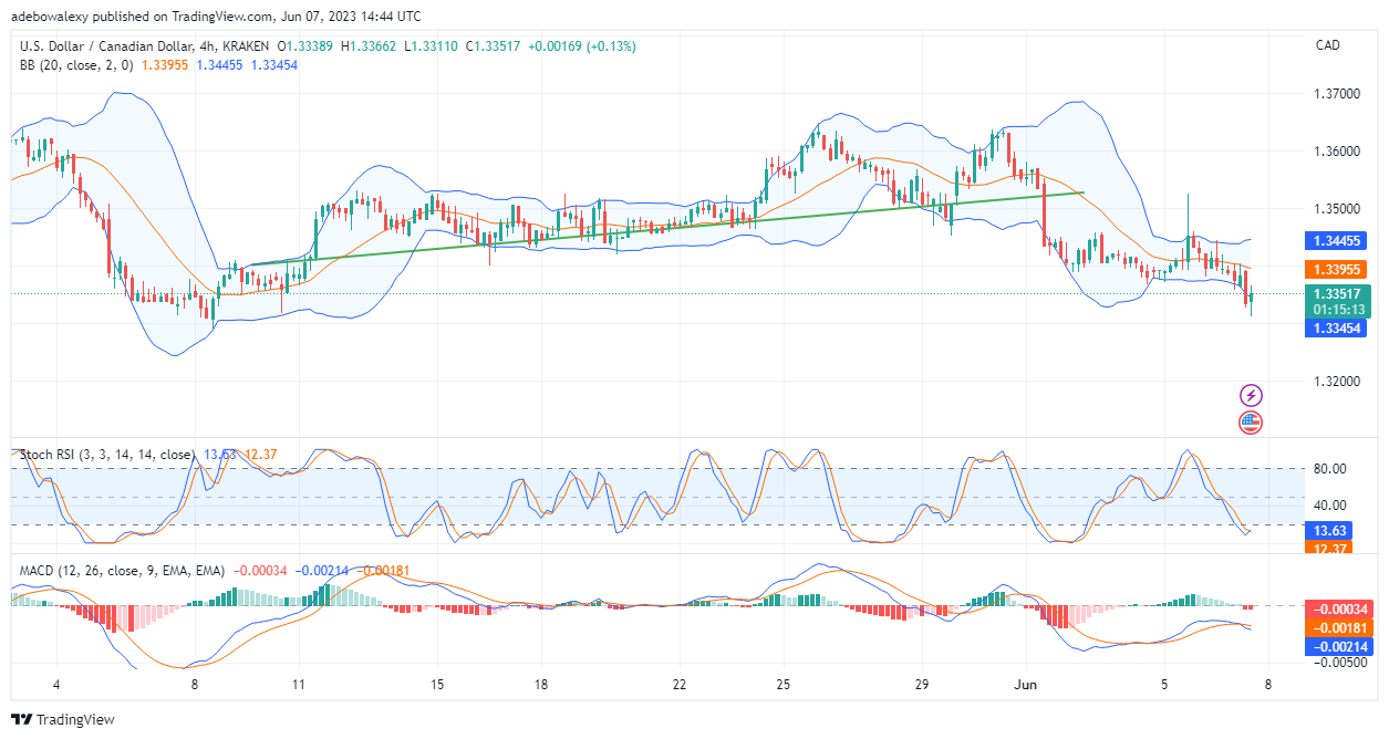 USDCAD Locks in Target at the 1.3300 Price Mark