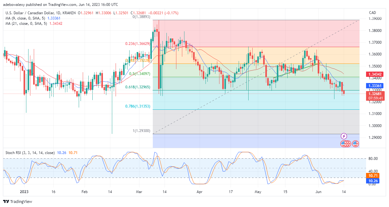 USDCAD Eyes Lower Support as Federal Reserve Maintains Previous Policy