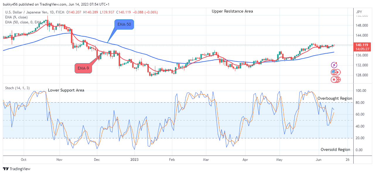 USDJPY: Price May Break Down the $127.454 Support Value