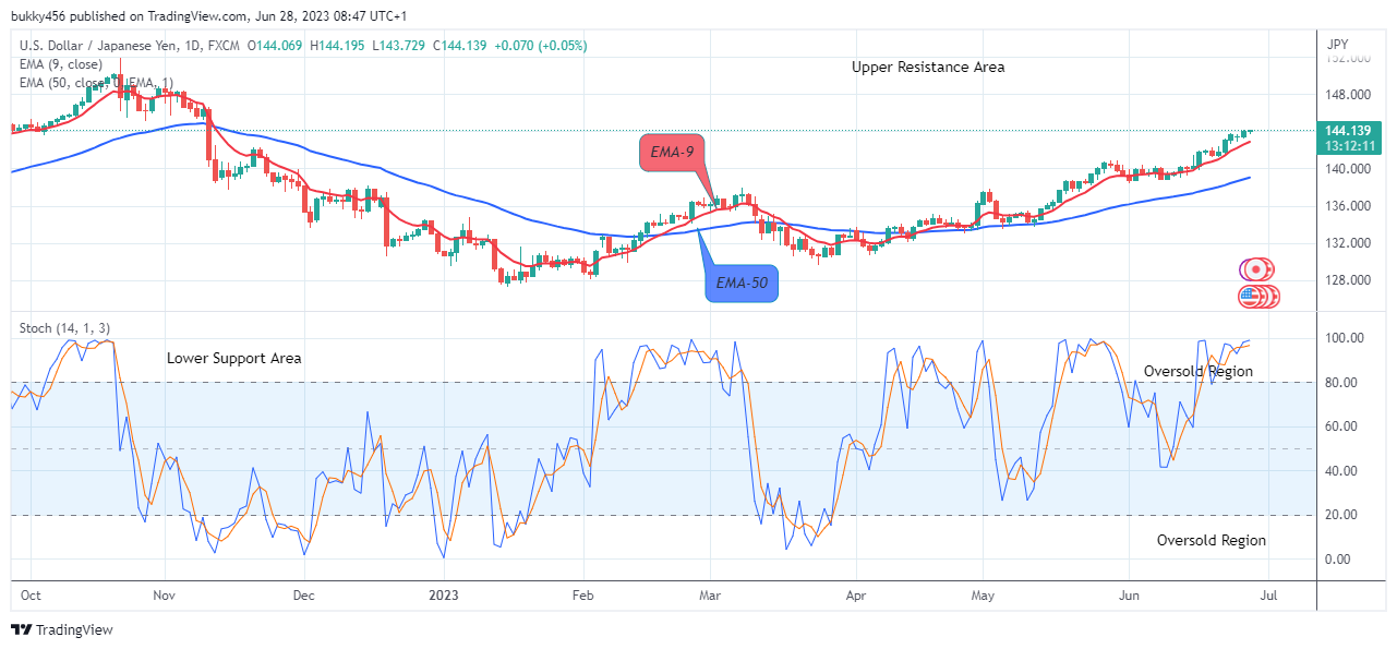 USDJPY: Price Still Trades in an Uptrend
