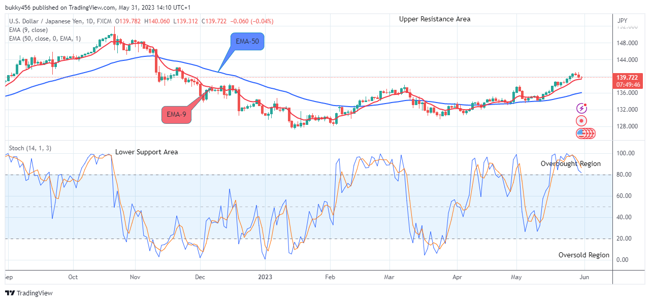 USDJPY:  Bears Will Drop the Price Further Lower, Sell!
