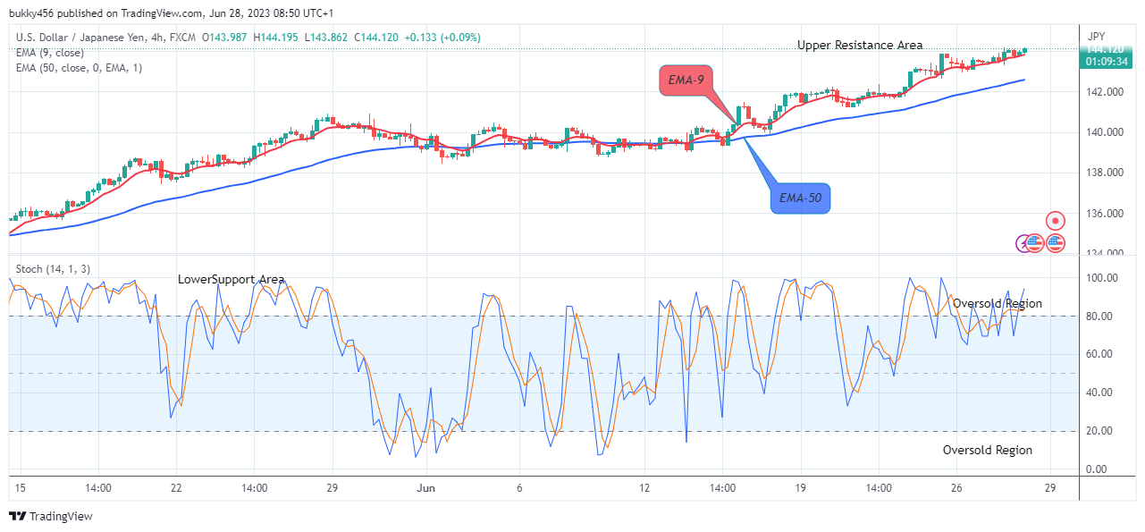USDJPY:  Price Still Trades in an Uptrend