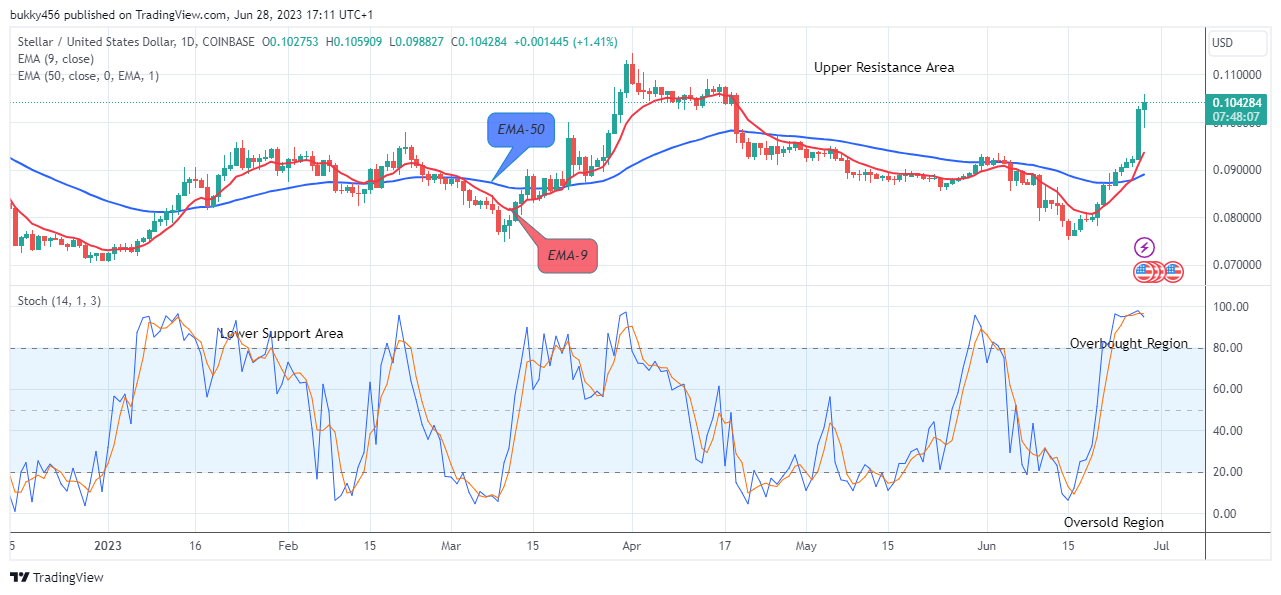 Stellar (XLMUSD) Remains Strong above the $0.1034 Supply Value