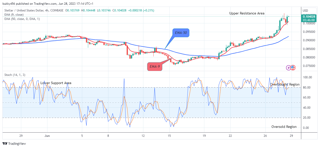 Stellar (XLMUSD) Remains Strong above the $0.1034 Supply Value