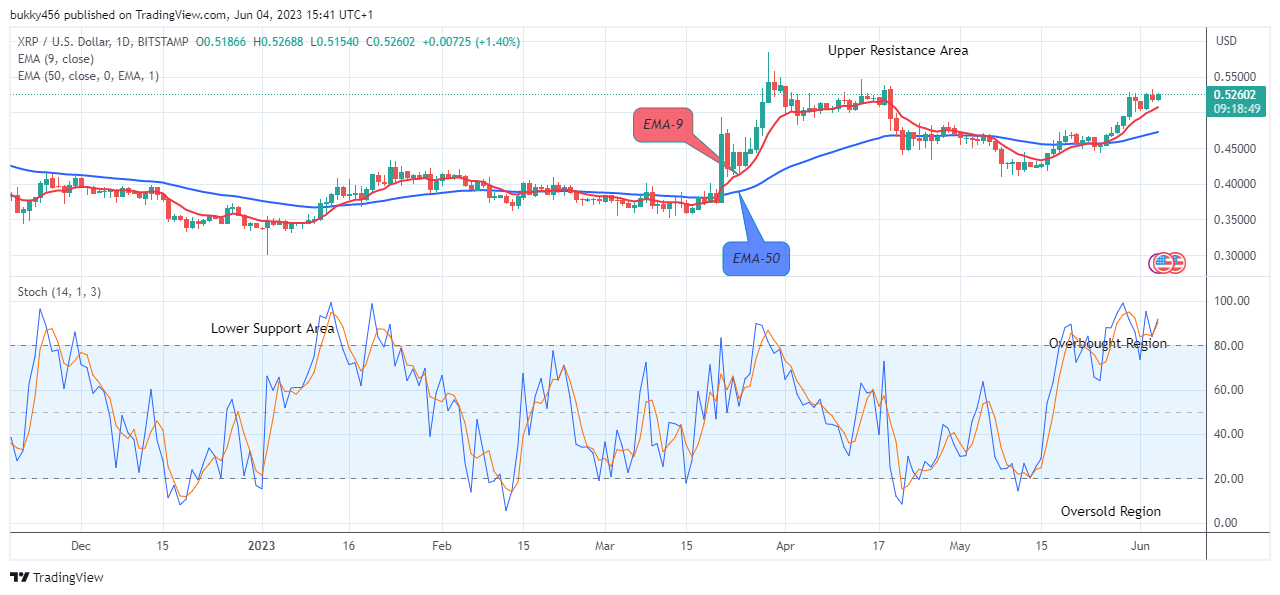 XRP (XRPUSD) Looks Good for the Long Investors