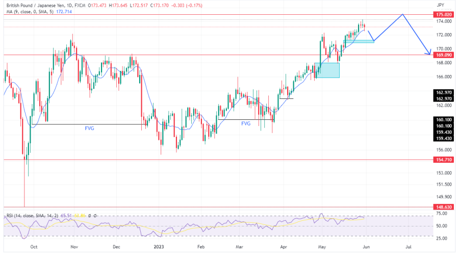 GBPJPY Buying Pressure Exhausted as Price Reaches Extreme High