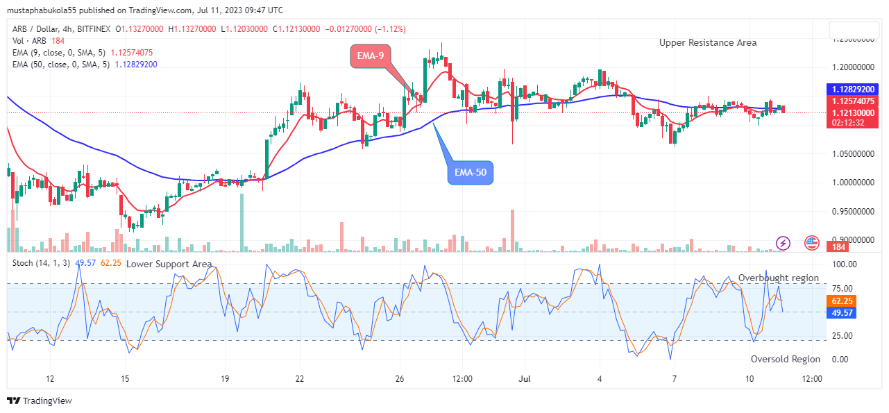 Arbitrum (ARBUSD) May Likely Rise from the Bottom Trend line Soon