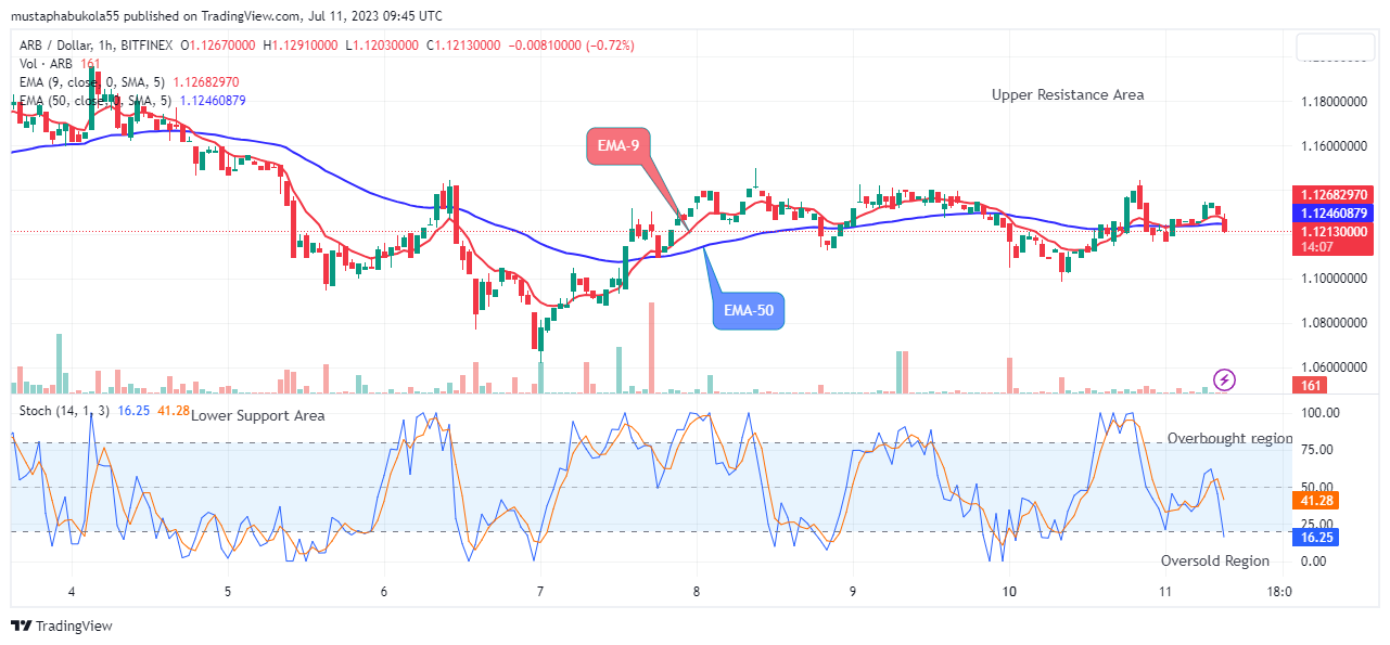 Arbitrum (ARBUSD) May Likely Rise from the Bottom Trend line Soon