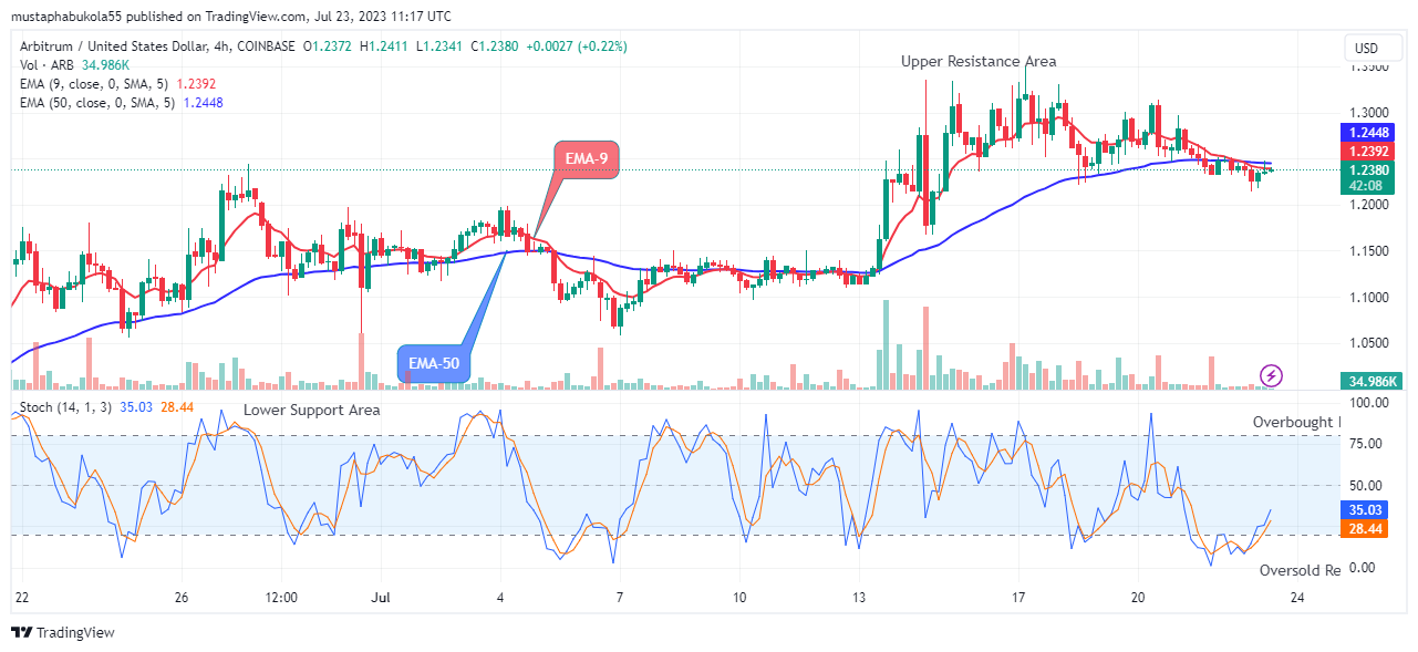 Arbitrum (ARBUSD) Price Retesting the $1.350 Supply Level Soon