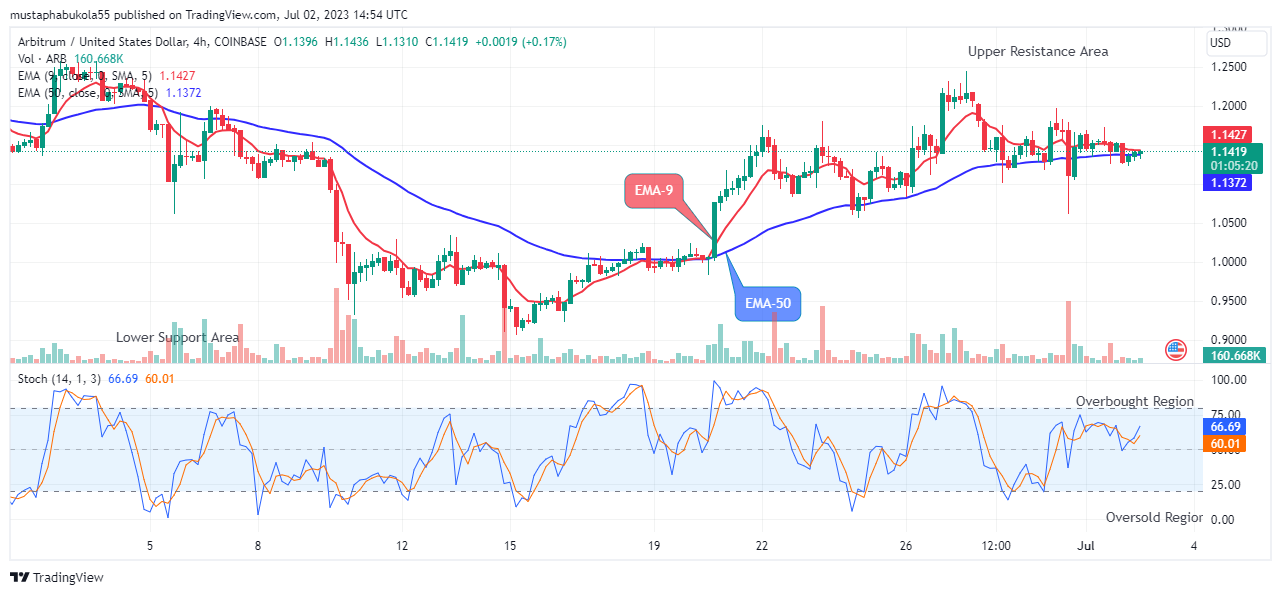 Arbitrum (ARBUSD) Price Jumps above the $1.139 Resistance Level, Buy Now!