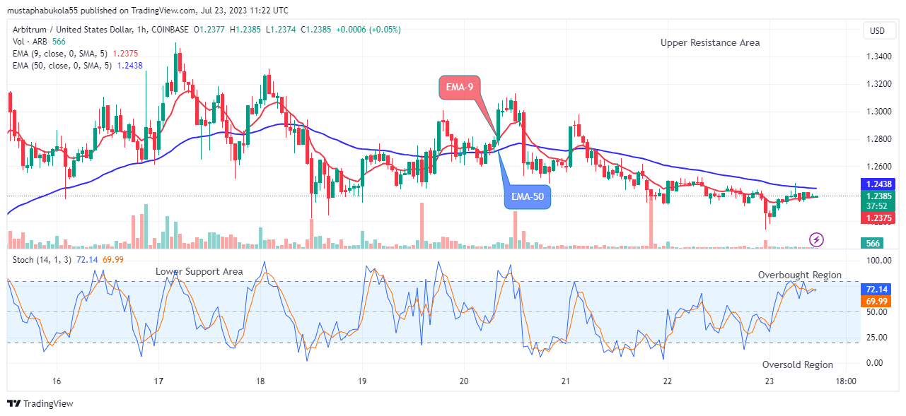 Arbitrum (ARBUSD) Price Retesting the $1.350 Supply Level Soon