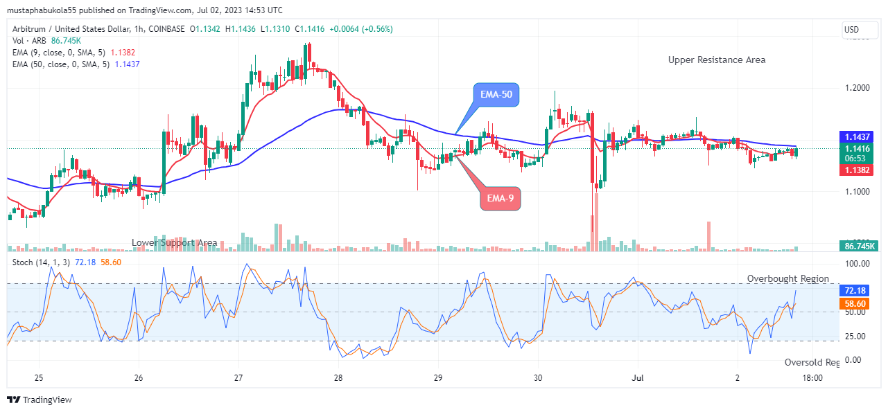 Arbitrum (ARBUSD) Price Jumps above the $1.139 Resistance Level, Buy Now!
