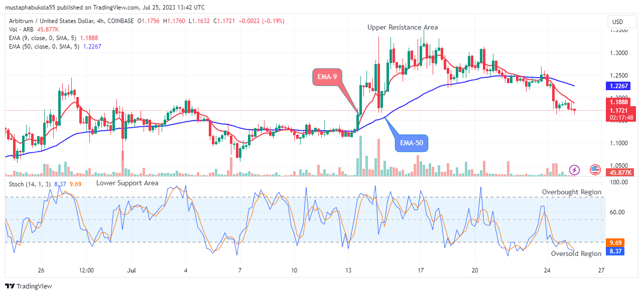 Arbitrum (ARBUSD) Price Might Possibly Retest the $1.350 Supply Level Soon