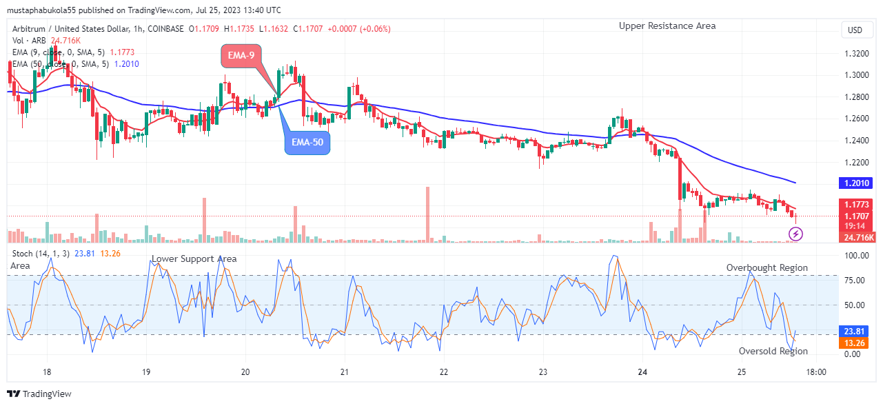 Arbitrum (ARBUSD) Price Might Possibly Retest the $1.350 Supply Level Soon