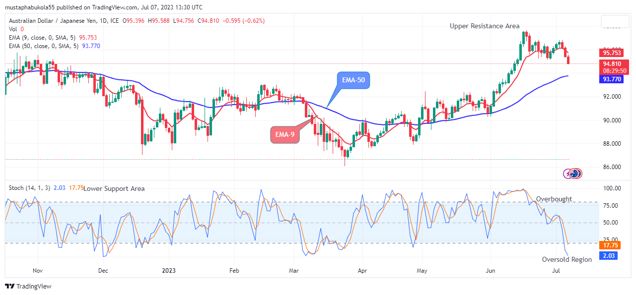 AUDJPY: Price Is Very Bearish, Breakout Imminent!