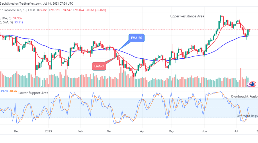 AUDJPY – Next Dump Target Might be the $86.000 Support Level