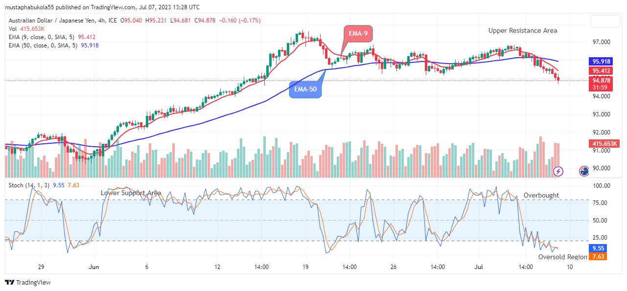 AUDJPY: Price Is Very Bearish, Breakout Imminent!