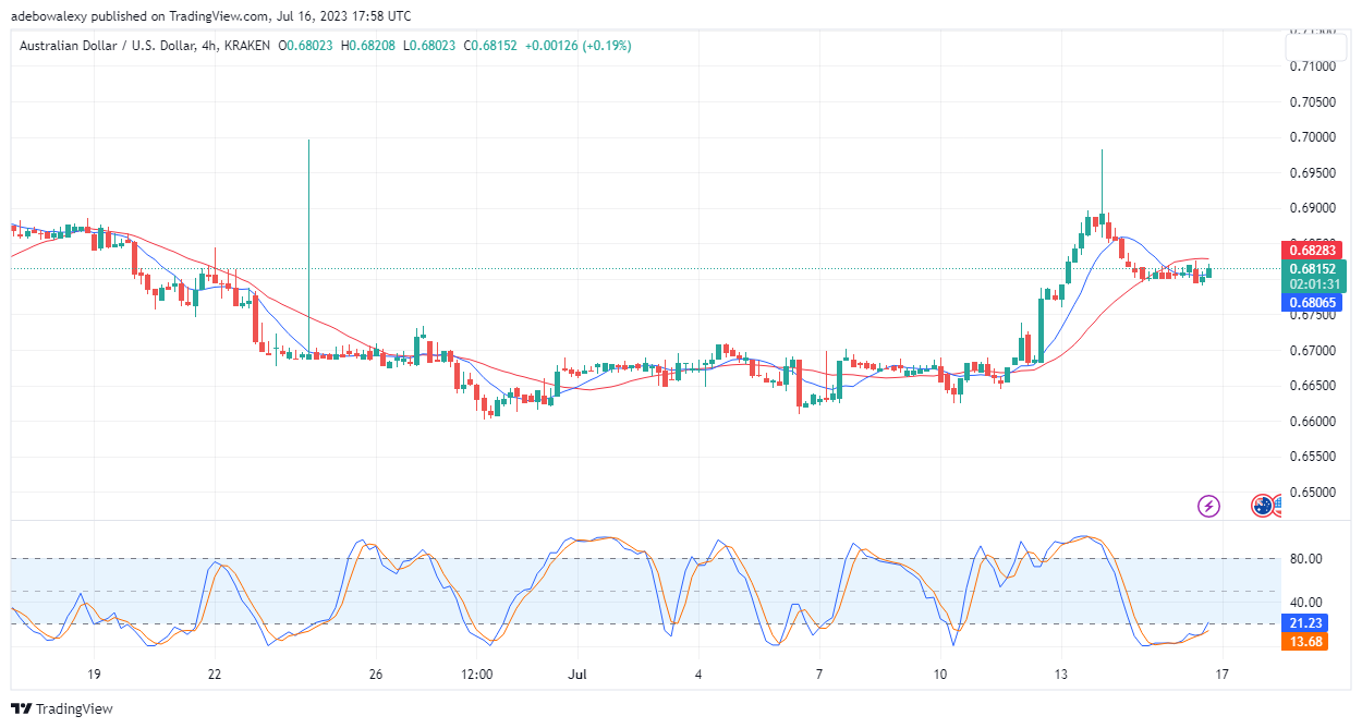AUDUSD Looks Set to Approach the 0.6900 Mark